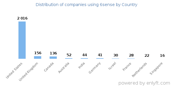 6sense customers by country