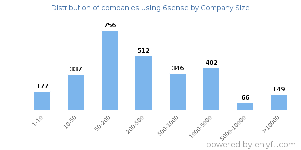 Companies using 6sense, by size (number of employees)
