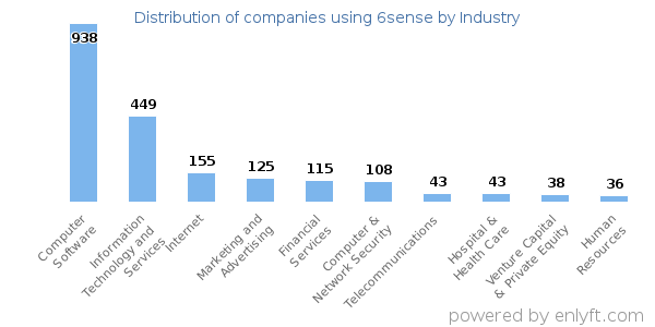 Companies using 6sense - Distribution by industry