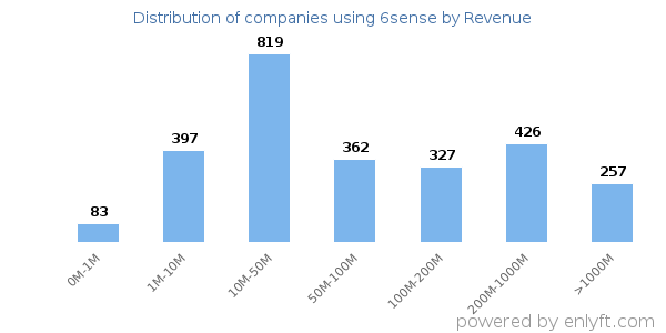 6sense clients - distribution by company revenue