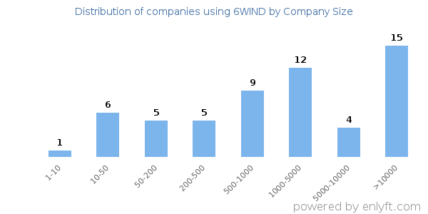 Companies using 6WIND, by size (number of employees)