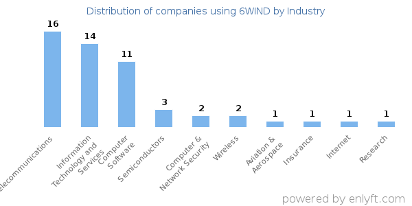 Companies using 6WIND - Distribution by industry