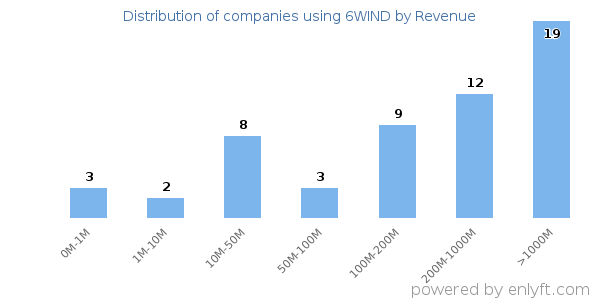 6WIND clients - distribution by company revenue