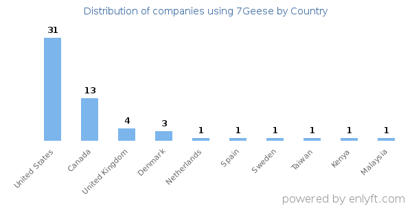7Geese customers by country