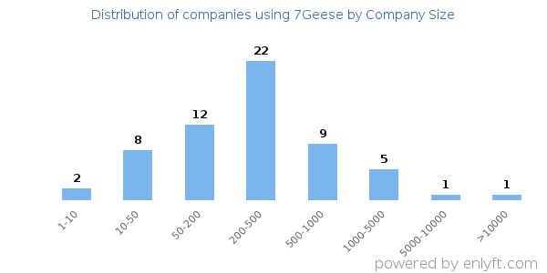 Companies using 7Geese, by size (number of employees)