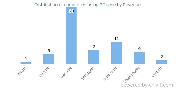 7Geese clients - distribution by company revenue