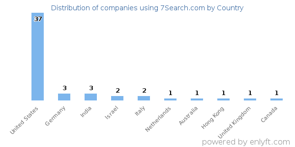 7Search.com customers by country