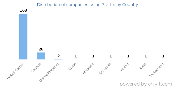 7shifts customers by country
