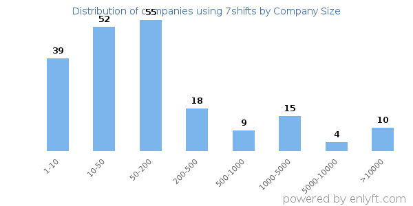 Companies using 7shifts, by size (number of employees)