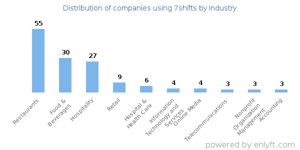 Companies using 7shifts - Distribution by industry
