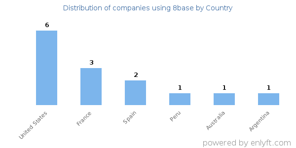8base customers by country