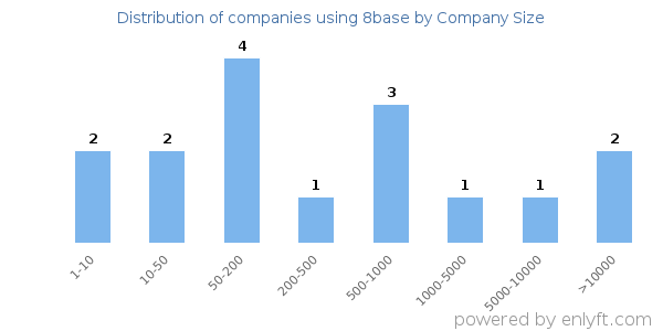 Companies using 8base, by size (number of employees)