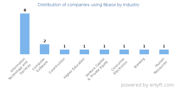 Companies using 8base - Distribution by industry