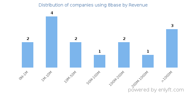 8base clients - distribution by company revenue
