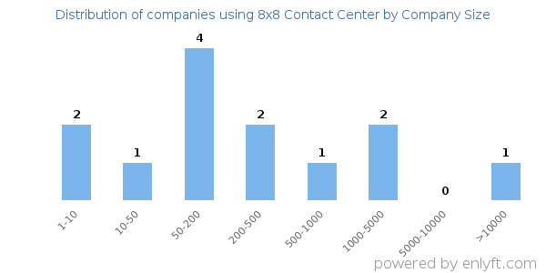 Companies using 8x8 Contact Center, by size (number of employees)