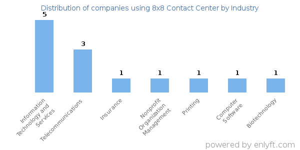 Companies using 8x8 Contact Center - Distribution by industry