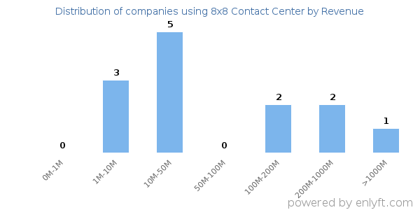 8x8 Contact Center clients - distribution by company revenue