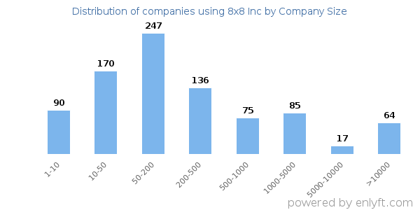 Companies using 8x8 Inc, by size (number of employees)