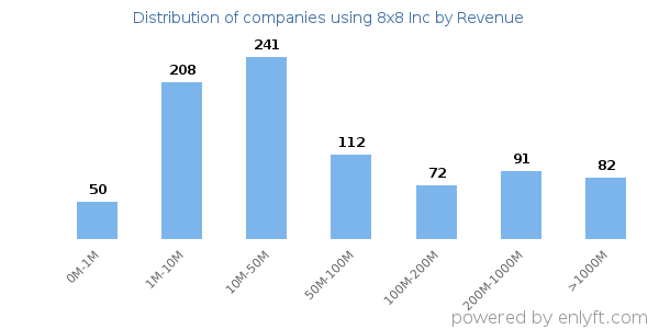 8x8 Inc clients - distribution by company revenue