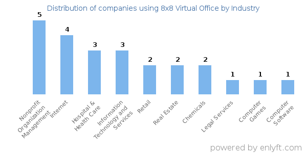 Companies using 8x8 Virtual Office - Distribution by industry