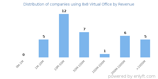 8x8 Virtual Office clients - distribution by company revenue