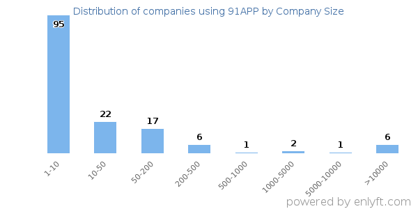 Companies using 91APP, by size (number of employees)