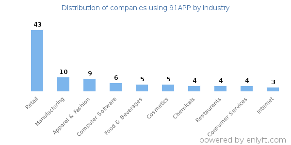 Companies using 91APP - Distribution by industry