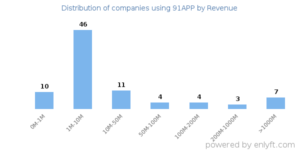 91APP clients - distribution by company revenue