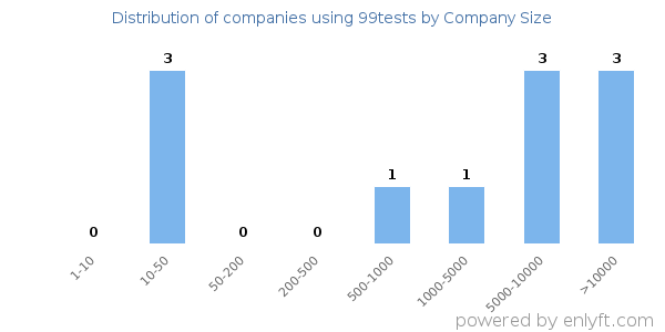 Companies using 99tests, by size (number of employees)
