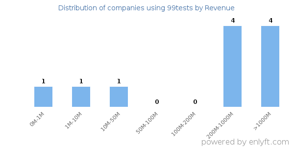 99tests clients - distribution by company revenue