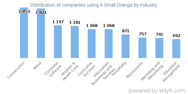 Companies using A Small Orange - Distribution by industry