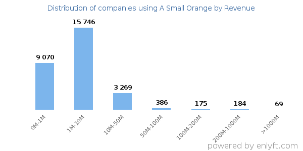 A Small Orange clients - distribution by company revenue