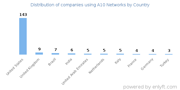 A10 Networks customers by country