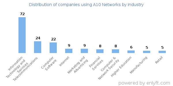 Companies using A10 Networks - Distribution by industry