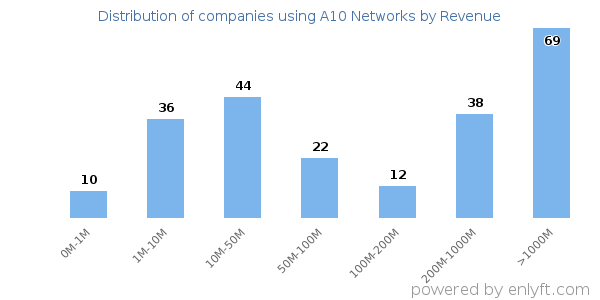 A10 Networks clients - distribution by company revenue