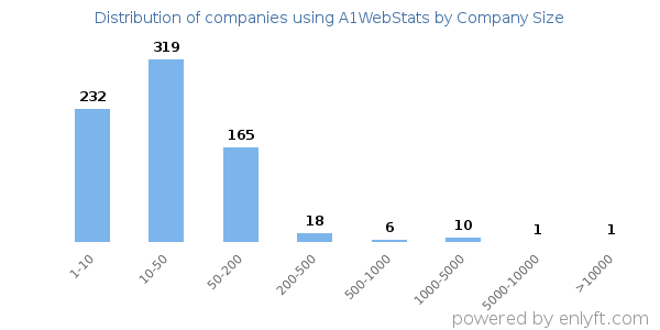 Companies using A1WebStats, by size (number of employees)