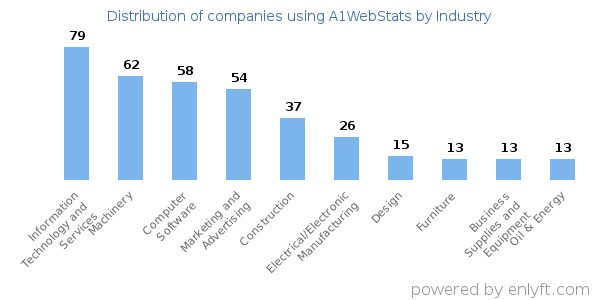 Companies using A1WebStats - Distribution by industry
