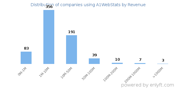 A1WebStats clients - distribution by company revenue