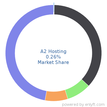 A2 Hosting market share in Web Hosting Services is about 0.33%