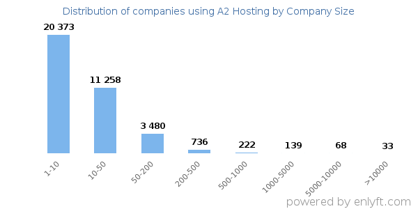 Companies using A2 Hosting, by size (number of employees)