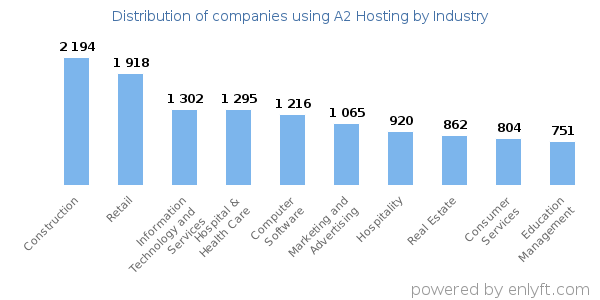 Companies using A2 Hosting - Distribution by industry