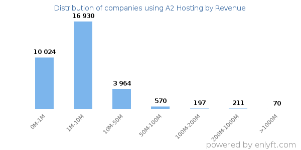 A2 Hosting clients - distribution by company revenue
