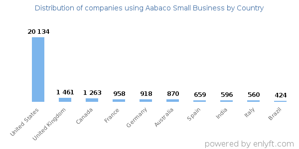 Aabaco Small Business customers by country