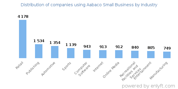 Companies using Aabaco Small Business - Distribution by industry