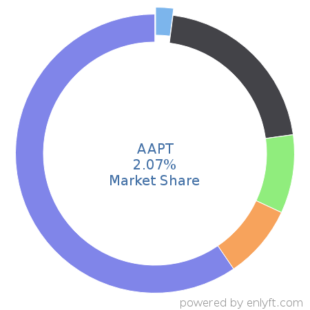 AAPT market share in Telephony Technologies is about 2.07%