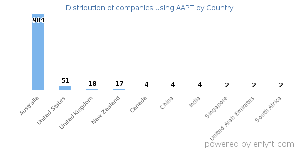 AAPT customers by country