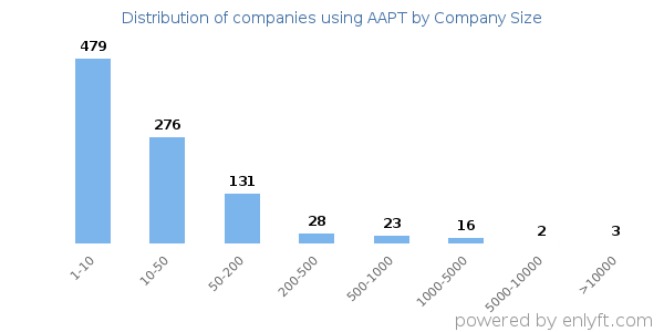 Companies using AAPT, by size (number of employees)
