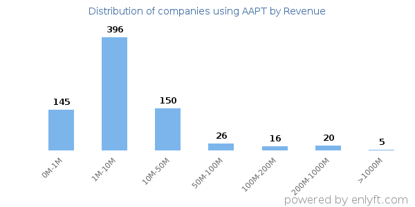 AAPT clients - distribution by company revenue