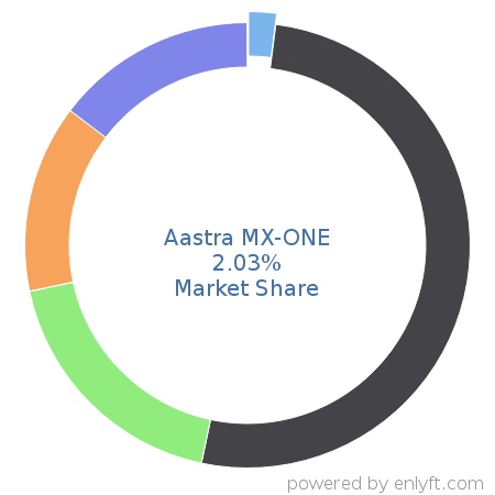 Aastra MX-ONE market share in Telecommunications equipment is about 1.87%