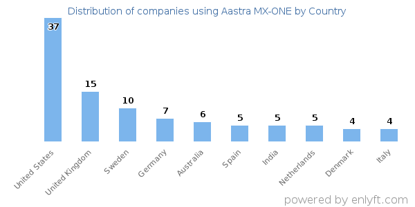 Aastra MX-ONE customers by country